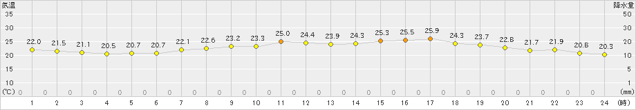 有川(>2023年06月14日)のアメダスグラフ