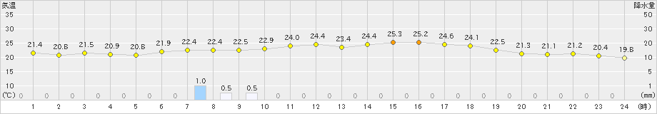 福江(>2023年06月14日)のアメダスグラフ