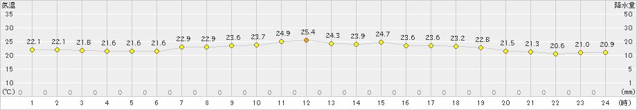 口之津(>2023年06月14日)のアメダスグラフ