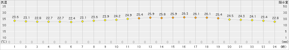 佐賀(>2023年06月14日)のアメダスグラフ