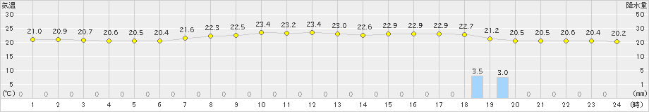 輝北(>2023年06月14日)のアメダスグラフ