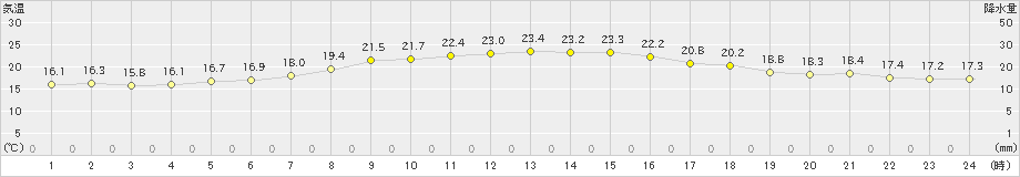 岩見沢(>2023年06月15日)のアメダスグラフ