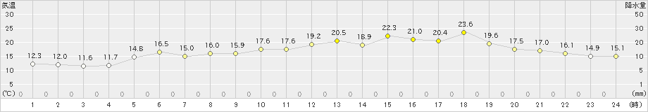 雄武(>2023年06月15日)のアメダスグラフ