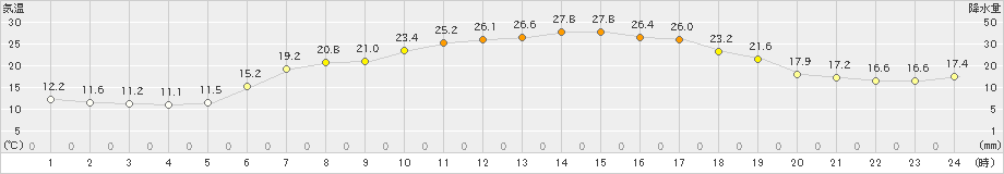 西興部(>2023年06月15日)のアメダスグラフ