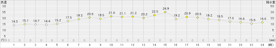 紋別小向(>2023年06月15日)のアメダスグラフ