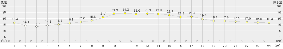 津別(>2023年06月15日)のアメダスグラフ