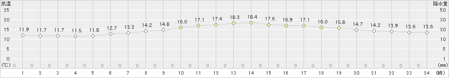 中標津(>2023年06月15日)のアメダスグラフ