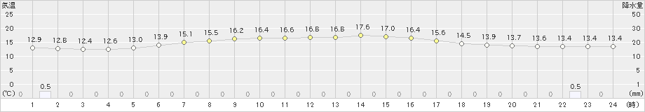 別海(>2023年06月15日)のアメダスグラフ