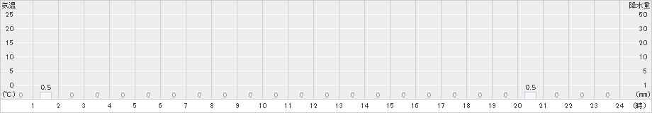 茶内原野(>2023年06月15日)のアメダスグラフ