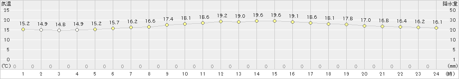 足寄(>2023年06月15日)のアメダスグラフ