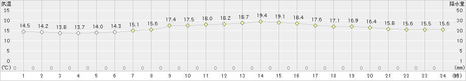 芽室(>2023年06月15日)のアメダスグラフ