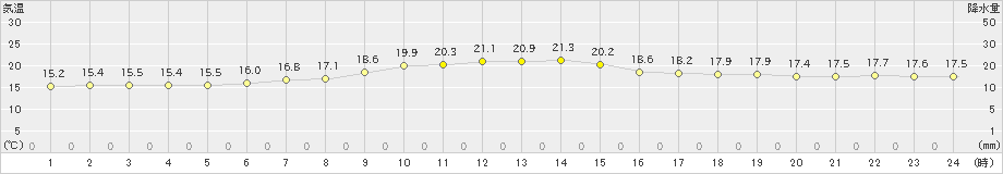 穂別(>2023年06月15日)のアメダスグラフ