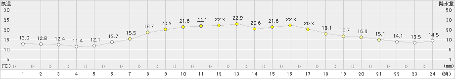 大滝(>2023年06月15日)のアメダスグラフ