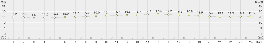 伊達(>2023年06月15日)のアメダスグラフ