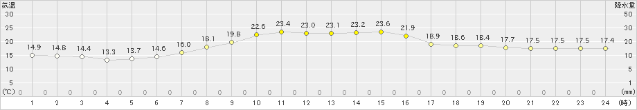 日高(>2023年06月15日)のアメダスグラフ