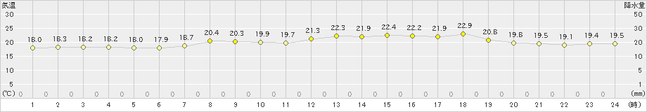 市浦(>2023年06月15日)のアメダスグラフ