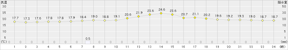 黒石(>2023年06月15日)のアメダスグラフ