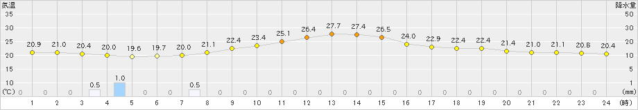 鷹巣(>2023年06月15日)のアメダスグラフ