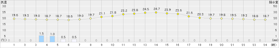 鹿角(>2023年06月15日)のアメダスグラフ