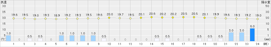 花巻(>2023年06月15日)のアメダスグラフ