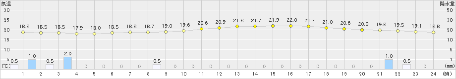 長井(>2023年06月15日)のアメダスグラフ