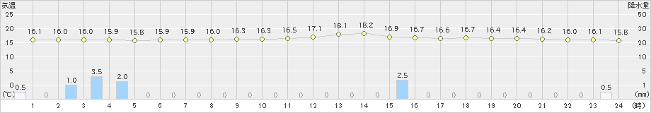 桧原(>2023年06月15日)のアメダスグラフ