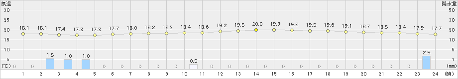 猪苗代(>2023年06月15日)のアメダスグラフ