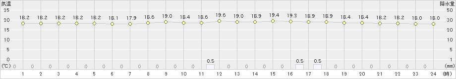 船引(>2023年06月15日)のアメダスグラフ