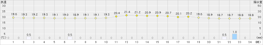 郡山(>2023年06月15日)のアメダスグラフ