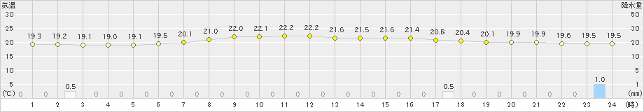 大子(>2023年06月15日)のアメダスグラフ