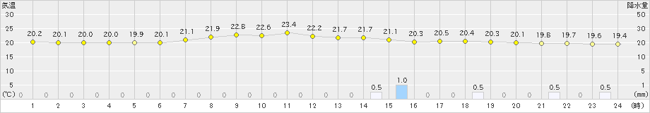 笠間(>2023年06月15日)のアメダスグラフ