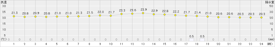 下妻(>2023年06月15日)のアメダスグラフ