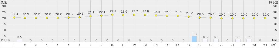 龍ケ崎(>2023年06月15日)のアメダスグラフ