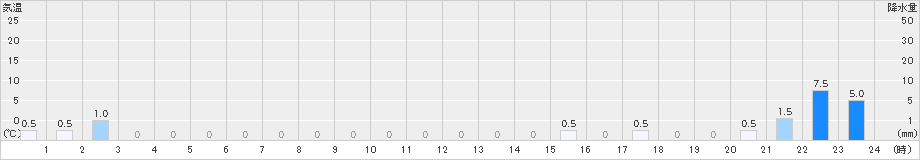 榛名山(>2023年06月15日)のアメダスグラフ