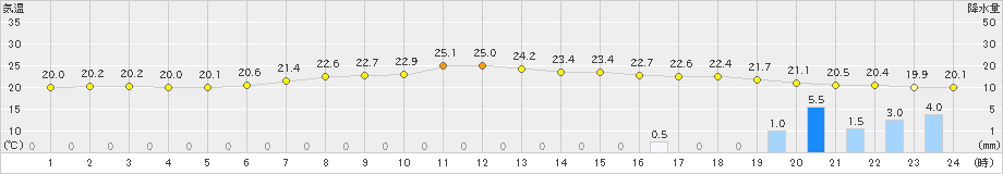 桐生(>2023年06月15日)のアメダスグラフ