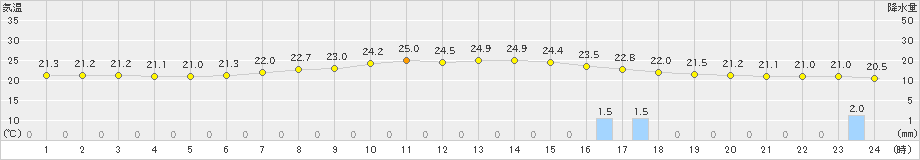 熊谷(>2023年06月15日)のアメダスグラフ