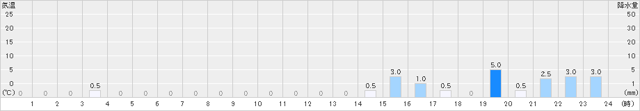 三峰(>2023年06月15日)のアメダスグラフ