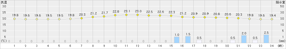 秩父(>2023年06月15日)のアメダスグラフ