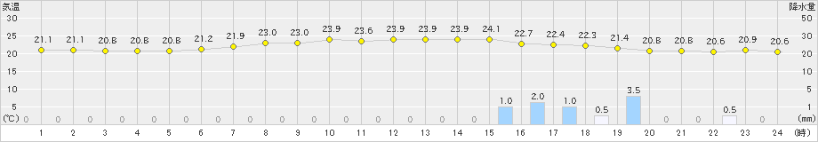 鳩山(>2023年06月15日)のアメダスグラフ