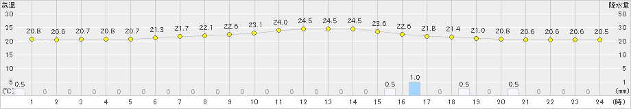 越谷(>2023年06月15日)のアメダスグラフ