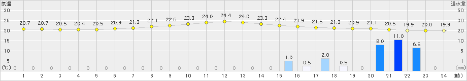 八王子(>2023年06月15日)のアメダスグラフ