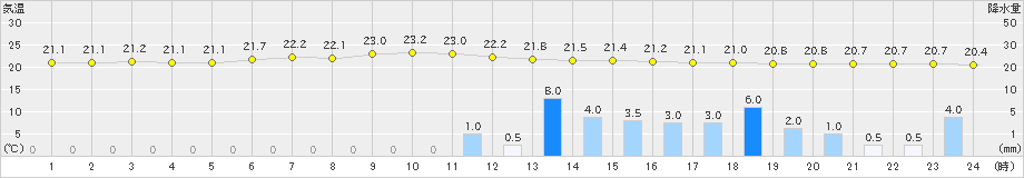 大島(>2023年06月15日)のアメダスグラフ