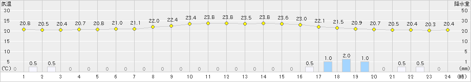 船橋(>2023年06月15日)のアメダスグラフ