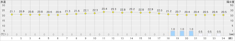 横芝光(>2023年06月15日)のアメダスグラフ