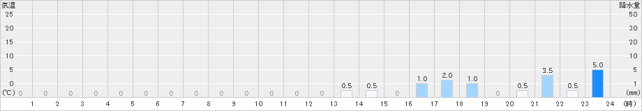 平塚(>2023年06月15日)のアメダスグラフ