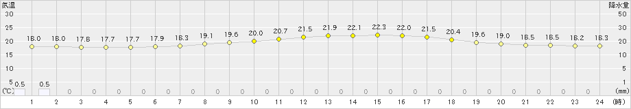 信州新町(>2023年06月15日)のアメダスグラフ