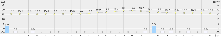 東御(>2023年06月15日)のアメダスグラフ