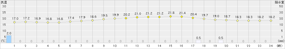 立科(>2023年06月15日)のアメダスグラフ