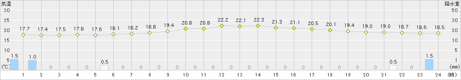 佐久(>2023年06月15日)のアメダスグラフ