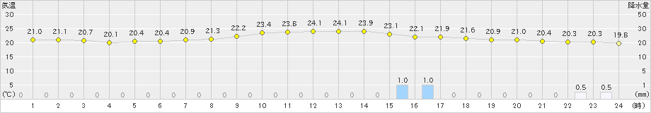 勝沼(>2023年06月15日)のアメダスグラフ